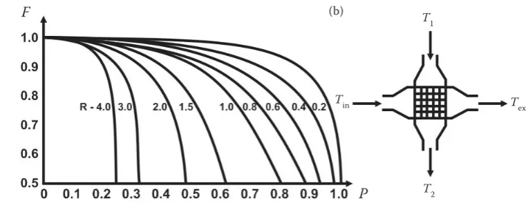Fig. 3. Heat diagram of correction factor F (a) and intercooler temperature scheme of inlet/outlet flow (b)F – correction factor (–); P – temperature ratio (–); T1 – outside (cooling) air temperature on inlet (°C); T2 – outside (cooling) air temperature on outlet (°C); Tin – compressed air temperature on inlet (°C); Tex – compressed air temperature on outlet (°C) 