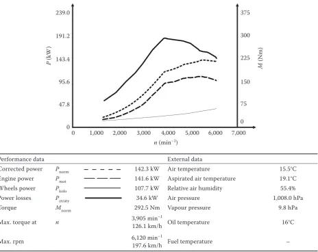 Fig. 6. Measurement of power and torque before engine modifications
