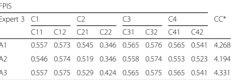 Table 9 Pairwise matrices of Expert 3