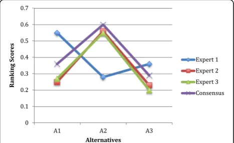 Table 12 Weighting scenarios