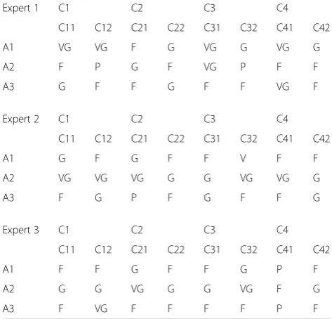 Table 5 Linguistic evaluation of alternatives by each expert