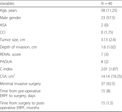Table 2 Perioperative features and change in renal function