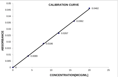 FIGURE 7        CALIBRATION CURVE OF LAFUTIDINE IN METHANOL AT 287.5 nm  