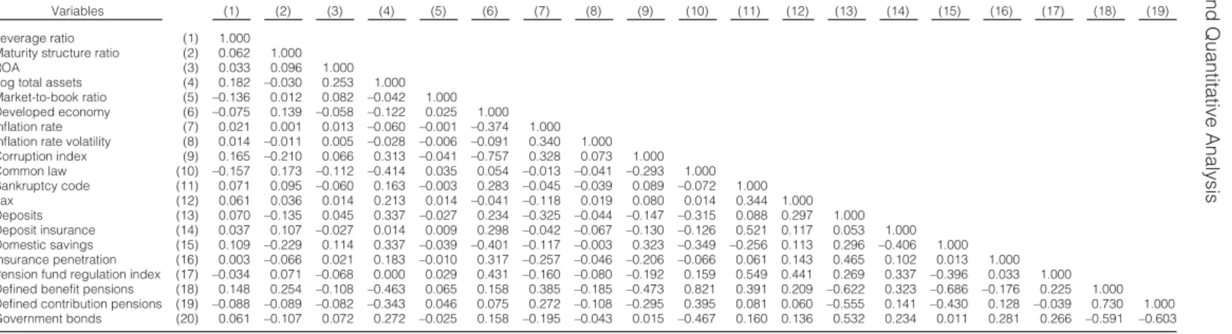 Table 3 provides a correlation matrix for our sample. Pearson correlation coefﬁcients for all independent variables, leverage, and debt maturity, together with each pairing of independent variables, are presented.