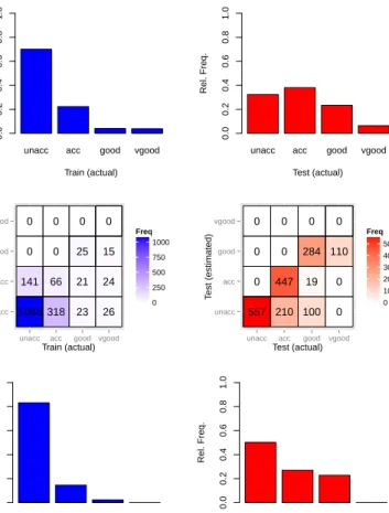 Fig. 3 Top row: Actual class distribution for the first batch (training, left) and the second batch (test, right) of Example 1