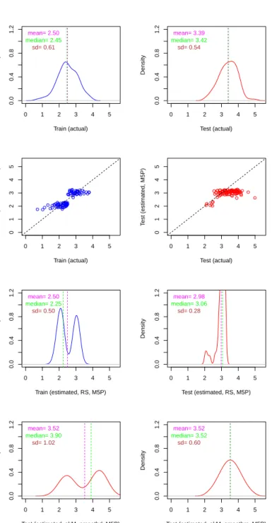 Fig. 4 Estimations using a regression tree for Example 2. First row: actual distributions of the dependent value (y) for the training (left) and test (right) datasets