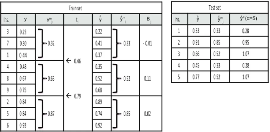 Figure 6 illustrates this process. On the training set (left) a segmentation method has generated three bins (with the same number of examples in each bin)