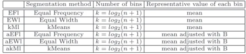 Table 2 shows these 6 different quantification methods for regression problems based on segmentation.