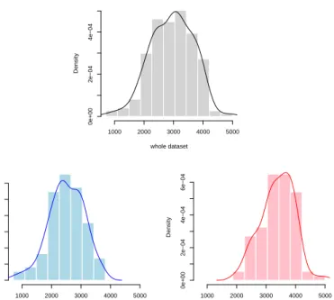 Fig. 7 Sampling process to simulate a data distribution shift for the experiments. Top: the distribution for dataset lowbwt
