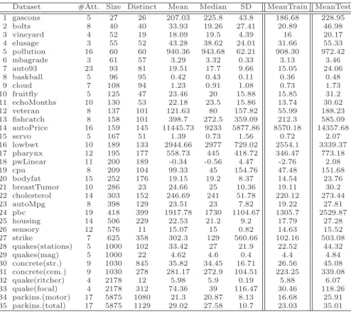 Table 3 Datasets used in the experiments. The columns represent the name, number of attributes, number of examples, the number of different values, the mean, median and  stan-dard deviation for the whole dataset and the mean for the Training and test datas
