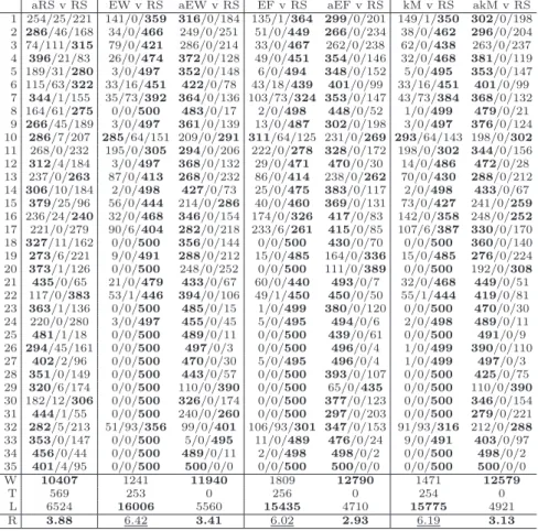 Table 5 Comparison for the mean indicator for all the quantification methods against method RS
