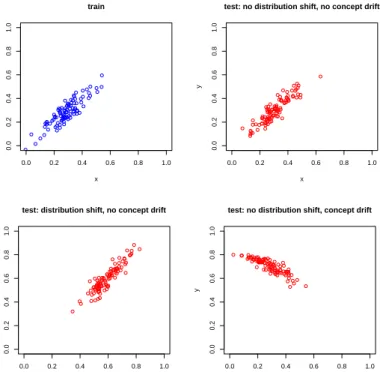 Fig. 1 An artificial example showing the applicability of quantification depending on the existence of (data) distribution shift and concept drift