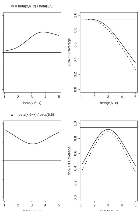 Figure 4.1: The right-hand-side panels show the observed coverage of 95% confidence intervals using optimal weights (solid lines) and truncated weights (dotted) corresponding to the scenarios considered in the left-hand-side panels of Figure 1 of the manus