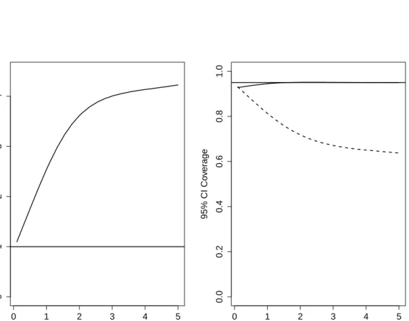 Figure 4.3: The right-hand-side panel shows the observed coverage of 95% confidence intervals using optimal weights (solid lines) and truncated weights (dotted) corresponding to the scenarios considered in the left-hand-side panel of Figure 2 of the manusc