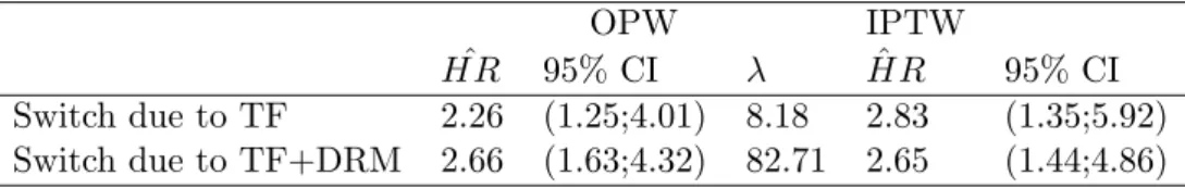 Table 4.1: Estimated hazard ratio of treatment switch on time to second-line treatment failure by using OPW and IPW.