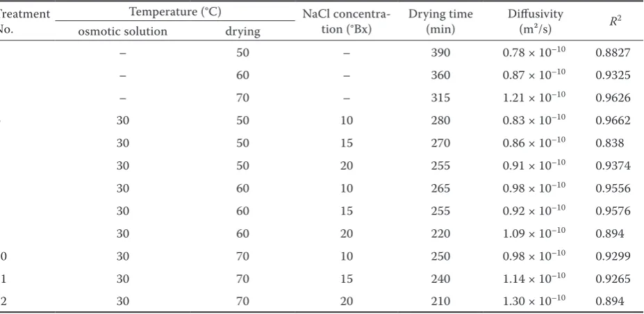 Table 1. Drying time and effective moisture diffusivity for onion slices