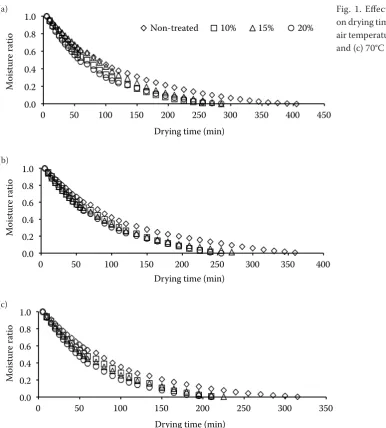 Fig. 1. Effect of pre-treatments on drying time at different drying air temperature (a) 50°C, (b) 60°C and (c) 70°C