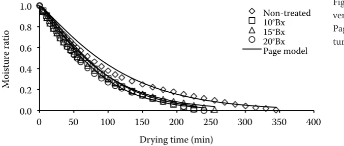Fig. 2. Experimental moisture ratio versus drying time fitted with the Page model at drying air tempera-ture of 60°C