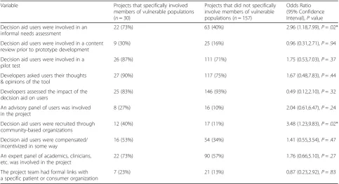 Table 1 Associations between development process variables and involvement of members of vulnerable populations