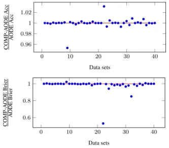 Figure 2. Relative accuracies and relative Brier losses: for accuracy, performance better than AODE corresponds to points lying above the horizontal line; for Brier loss, performance better than AODE corresponds to