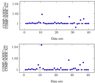 Figure 3. Accuracy of COMP-AODE on the instances recognized as safe and as prior-dependent by COMP-AODE*; the straight line is the bisectrix.