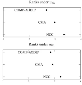 Figure 5. Comparison between credal classiﬁers. The points denote the average ranks, while the bars display the critical distance