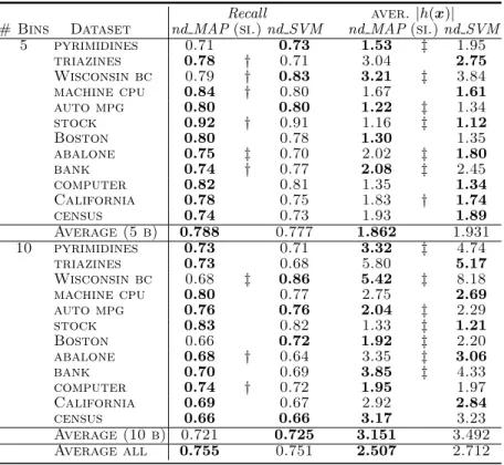 Table 4. Scores of Recall and average size of predictions (|h(x)|) for nondeterministic algorithms