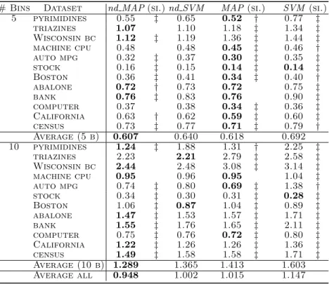Table 5. Linear loss scores of the two nondeterministic algorithms and their deter- deter-ministic counterparts
