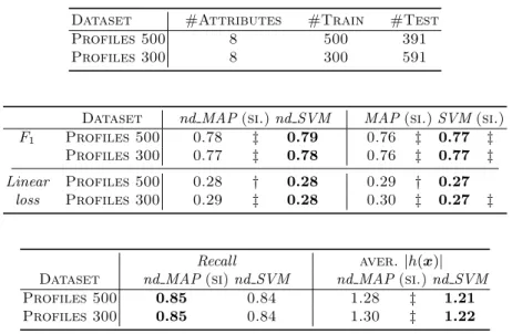 Table 6. Profiles (see Section 2). Dataset characterizations, and scores achieved by deterministic and nondeterministic algorithms