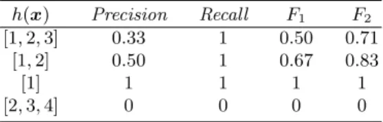 Table 1. For an entry x with rank 1, (y = 1), Precision, Recall, F 1 , and F 2 for different predictions of a nondeterministic classifier h
