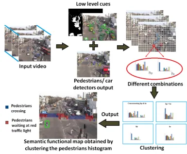 Figure 2.1: An overview of the pipeline we propose for analyzing trafﬁc scenarios.
