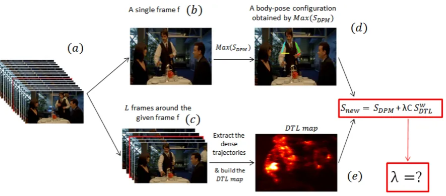 Figure 2.5: The general framework: (a) presents the input video, and the frame (b) is a singleframe from the video a