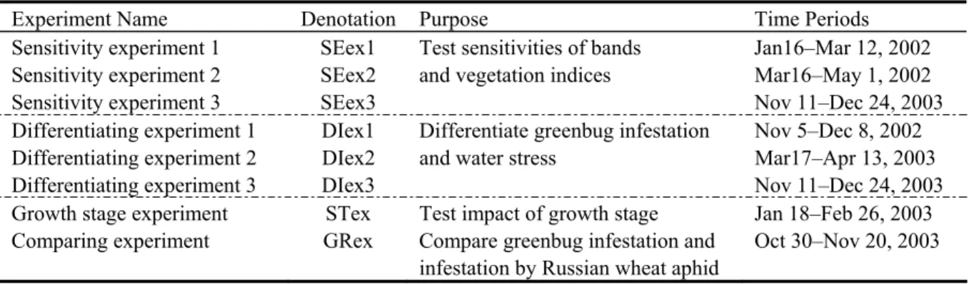 Table 3-2. Experiments conducted in this study 