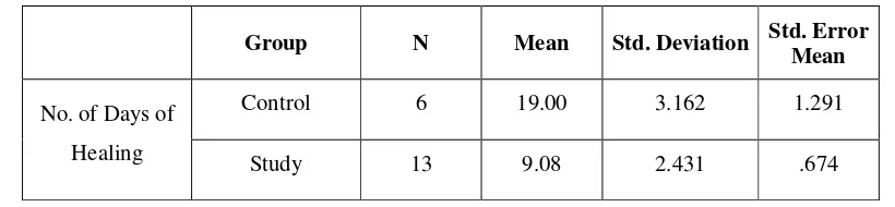 Table – 3 : RATE OF HEALING 