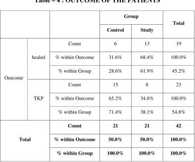 Table – 4 : OUTCOME OF THE PATIENTS 