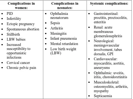 Table 2: Complications of RTIs/STIs: