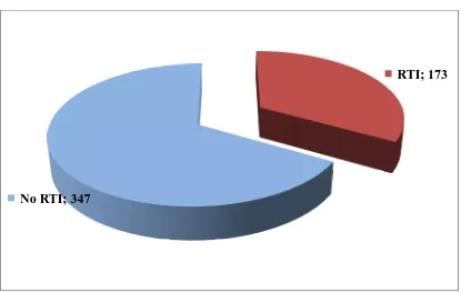 Figure 4: Prevalence of various symptoms of RTI/STI among the study