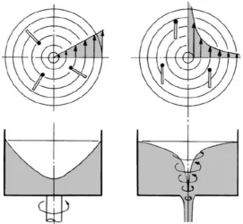 Figure 1.2: Velocity ﬁeld in the case of a rotational (left) and an irrotational(right) vortex