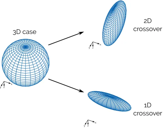Figure 2.1: Sketch of the dimensional crossover from a spherical 3D systemtoward 2D and 1D geometries.