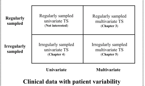Figure 3: The four categories of clinical time series forecasting problems.