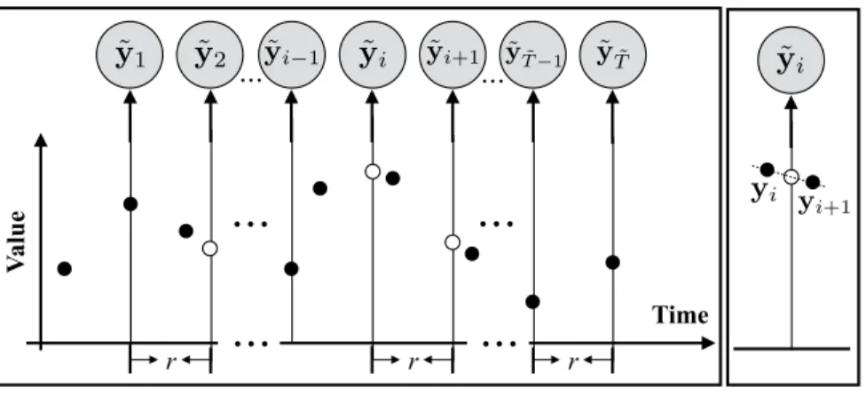 Figure 5: Transformation of an irregularly sampled time series Y = {(y i , t i ) T i=1 } to a discrete time series ˜ Y = {(˜y i , ˜t i ) T i=1˜ } by using DVI