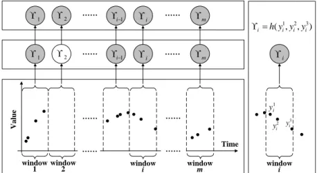 Figure 6: Transformation of irregularly sampled time series Y = {(y i , t i ) T i=1 } to a discrete time series γ ≡ {γ i } by WbS