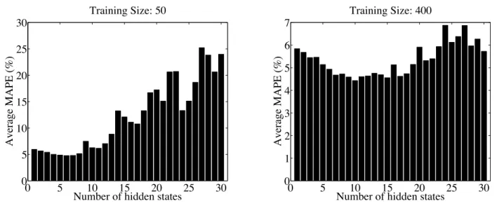 Figure 12: LDS overfitting phenomena with standard EM learning algorithm for the LDS with the different number of hidden states.