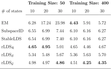 Table 4: Average-MAPE results on the clinical data with different training sizes.