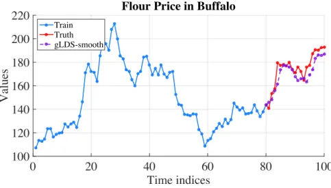 Figure 14: Predictions for flour price series in Buffalo by using gLDS-smooth.