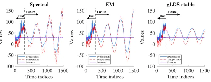 Figure 15: Training data and simulated sequences from gLDS-stable model in evap data.