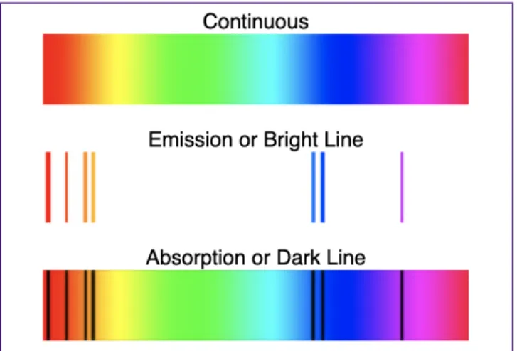 Fig. 5: Spectra types [6]  
