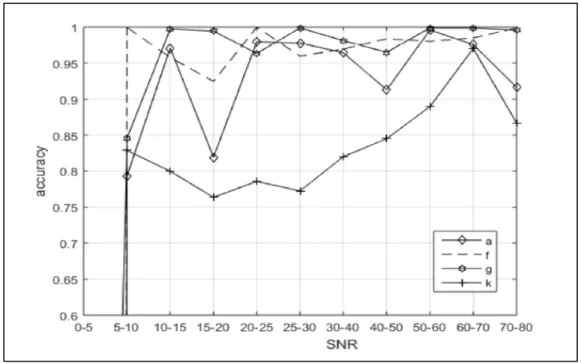 Fig. 12: Classification accuracy and Signal to Noise Ratio [16] 