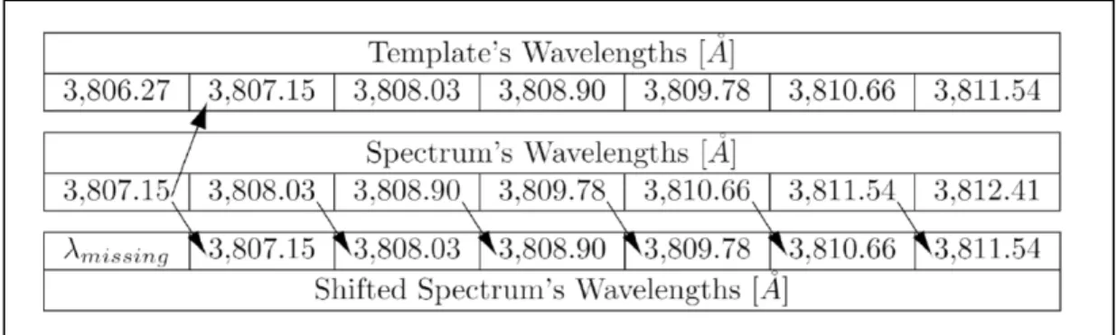 Fig. 13: Example of wavelength correction using shifting [9] 