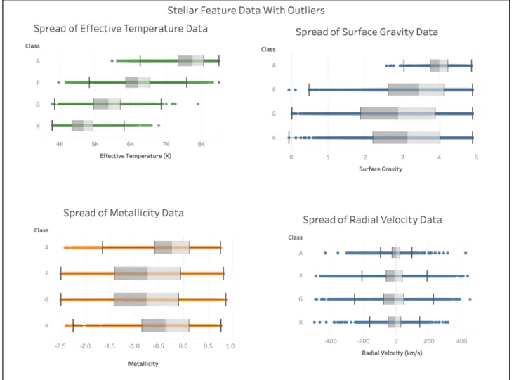 Fig. 20. Tableau dashboard of stellar feature data before outlier removal 